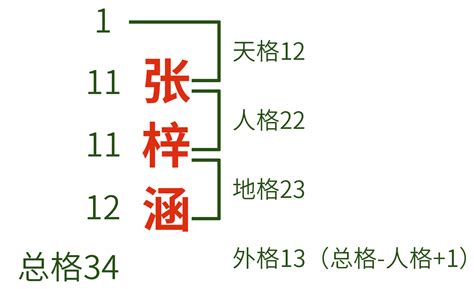 姓名學 地格|五格起名法：天格、地格、人格、總格、外格